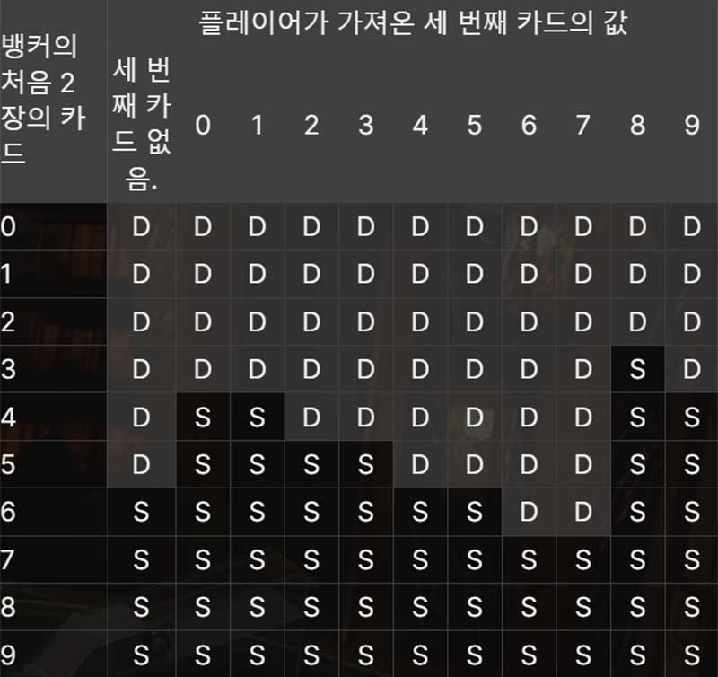 뱅커 핸드에서 3번째 카드를 받는 경우